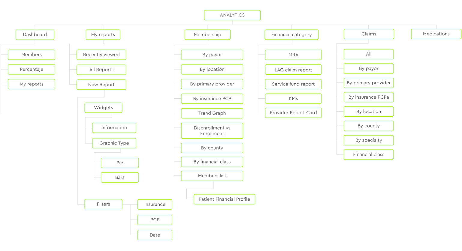 Analytics Primavera Sitemap