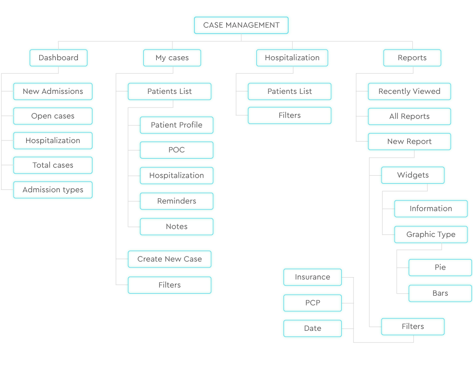 CM Primavera Sitemap