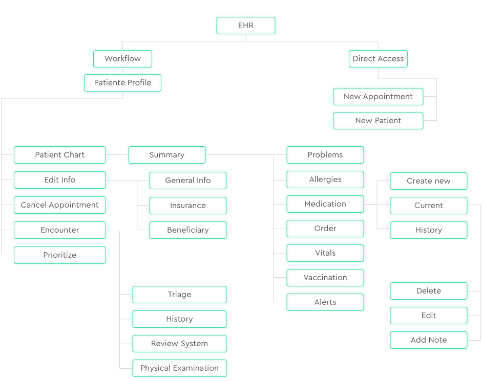 EHR Primavera Sitemap